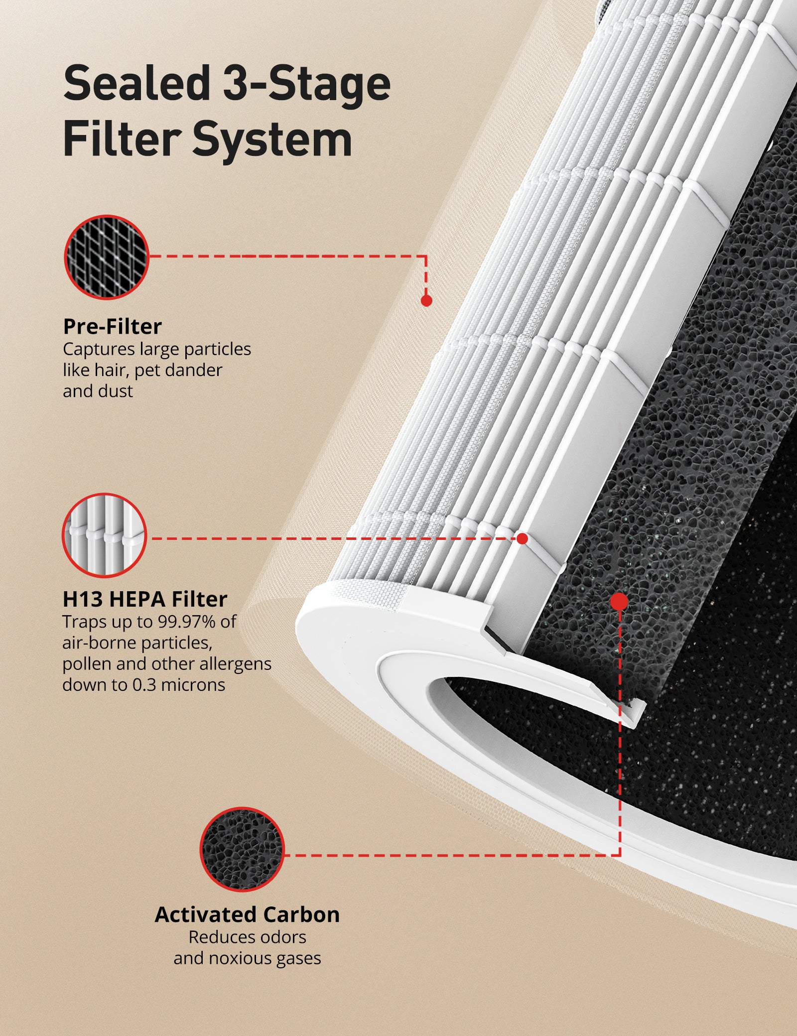 True HEPA H13 Air Purifier Filter Eliminates Dust Allergens Pollen Pet Dander-Air Purifiers-ParisRhone